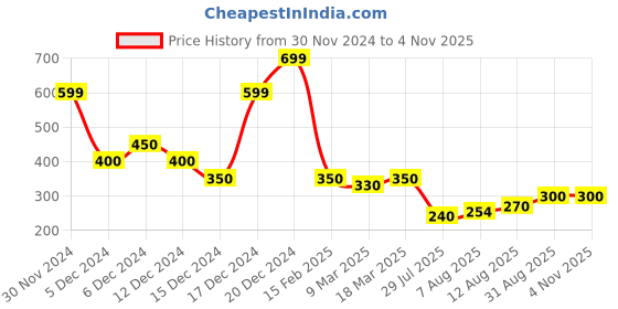 ajio.com acai Women Floral Print Straight Kurta acai Price History Graph from 30 Nov 2024 to 2 Nov 2025