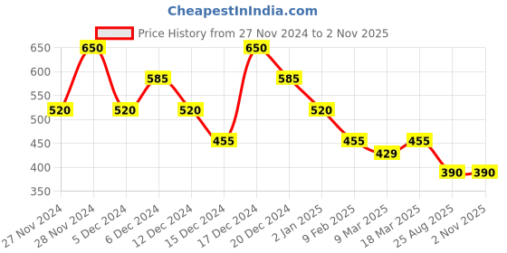 ajio.com acai Women Floral Print Straight Kurta acai Price History Graph from 27 Nov 2024 to 1 Nov 2025