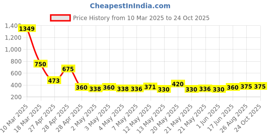 ajio.com acai Women Floral Print Straight Kurta acai Price History Graph from 10 Mar 2025 to 24 Oct 2025