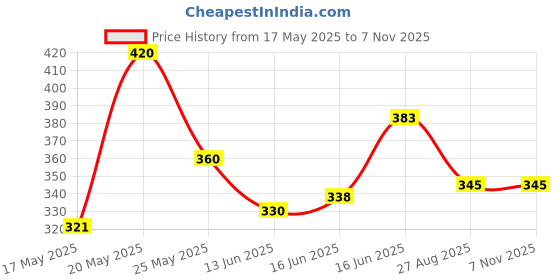 ajio.com acai Women Floral Print Straight Kurta acai Price History Graph from 17 May 2025 to 2 Nov 2025