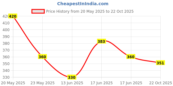 ajio.com acai Women Floral Print Straight Kurta acai Price History Graph from 20 May 2025 to 22 Oct 2025