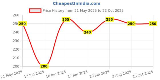 ajio.com acai Women Floral Print Straight Kurta acai Price History Graph from 21 May 2025 to 22 Oct 2025