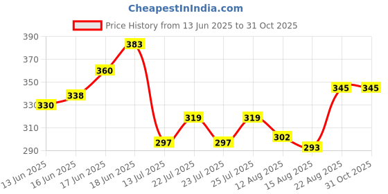 ajio.com acai Women Floral Print Straight Kurta acai Price History Graph from 13 Jun 2025 to 31 Oct 2025