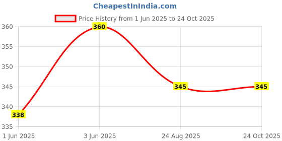 ajio.com acai Women Floral Print Straight Kurta acai Price History Graph from 1 Jun 2025 to 23 Oct 2025