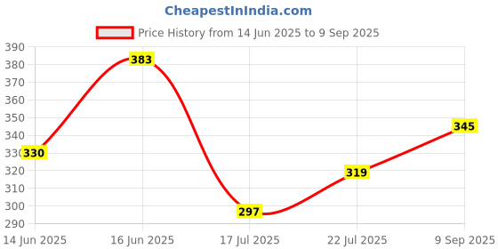 ajio.com acai Women Floral Print Straight Kurta acai Price History Graph from 14 Jun 2025 to 9 Sep 2025