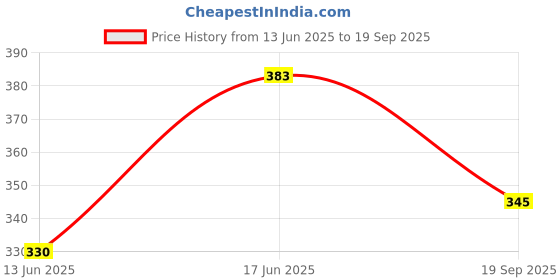 ajio.com acai Women Floral Print Straight Kurta acai Price History Graph from 13 Jun 2025 to 19 Sep 2025