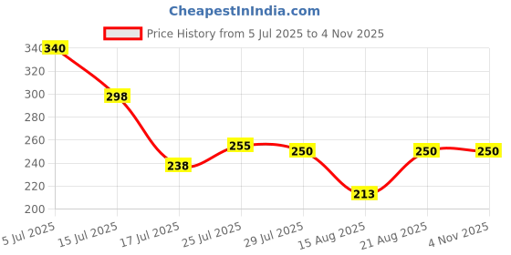 ajio.com acai Women Floral Print Straight Kurta acai Price History Graph from 5 Jul 2025 to 3 Nov 2025