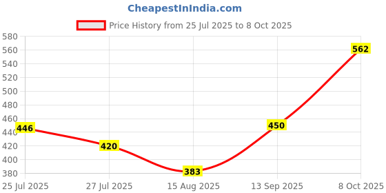 ajio.com acai Women Floral Print Straight Kurta acai Price History Graph from 25 Jul 2025 to 8 Oct 2025
