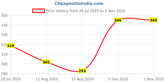 ajio.com acai Women Floral Print Straight Kurta acai Price History Graph from 26 Jul 2025 to 1 Nov 2025