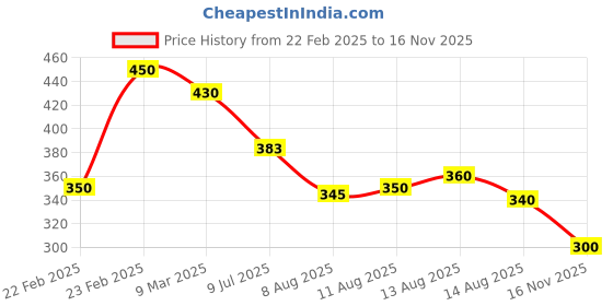 ajio.com acai Women Floral Print Straight Kurta with Insert Pocket acai Price History Graph from 22 Feb 2025 to 16 Nov 2025