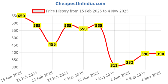 ajio.com acai Women Floral Print V-Neck Flared Kurta acai Price History Graph from 15 Feb 2025 to 2 Nov 2025