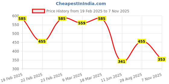 ajio.com acai Women Floral Print V-Neck Flared kurta acai Price History Graph from 19 Feb 2025 to 7 Nov 2025