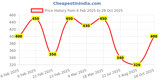 ajio.com acai Women Geometric Pattern Straight Kurta acai Price History Graph from 6 Feb 2025 to 28 Oct 2025