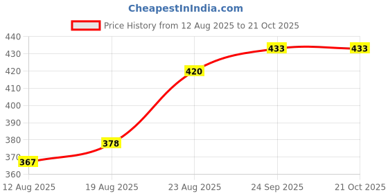 ajio.com acai Women Geometric Print A-Line Kurta with Insert Pocket acai Price History Graph from 12 Aug 2025 to 21 Oct 2025