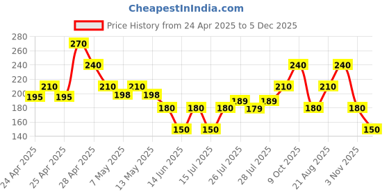 ajio.com acai Women Geometric Print Relaxed Fit Cotton Tunic acai Price History Graph from 24 Apr 2025 to 5 Dec 2025