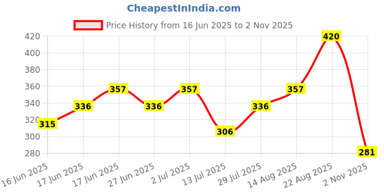 ajio.com acai Women Geometric Print Relaxed Fit Top acai Price History Graph from 16 Jun 2025 to 2 Nov 2025