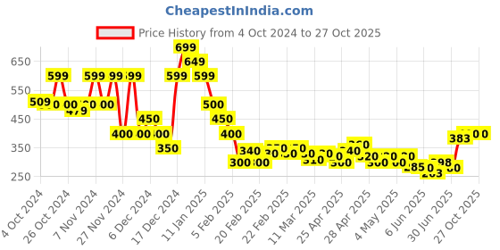 ajio.com acai Women Geometric Print Straight Kurta acai Price History Graph from 4 Oct 2024 to 27 Oct 2025