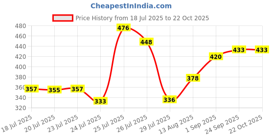 ajio.com acai Women Geometric Print Straight Kurta acai Price History Graph from 18 Jul 2025 to 21 Oct 2025