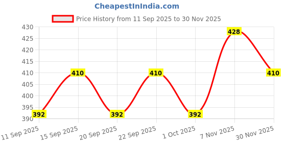 ajio.com acai Women Graphic Print Fit & Flare Dress acai Price History Graph from 11 Sep 2025 to 30 Nov 2025