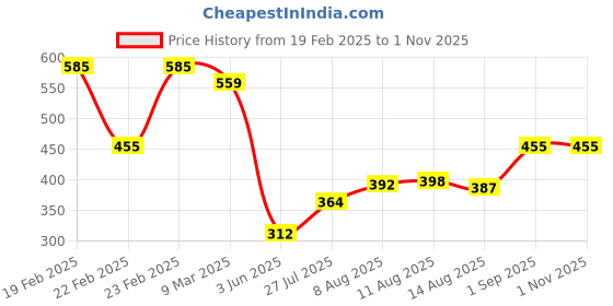 ajio.com acai Women Ikat Print A-Line Kurta acai Price History Graph from 19 Feb 2025 to 1 Nov 2025