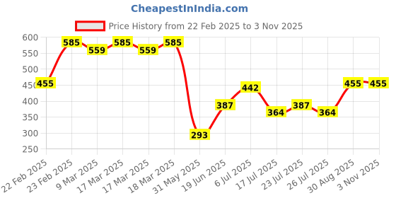ajio.com acai Women Ikat Print A-Line Kurta acai Price History Graph from 22 Feb 2025 to 31 Oct 2025