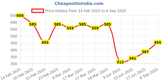 ajio.com acai Women Ikat Print Flared Kurta acai Price History Graph from 14 Feb 2025 to 6 Sep 2025