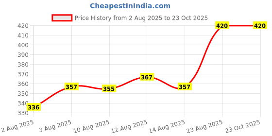 ajio.com acai Women Ikat Print Straight Kurta acai Price History Graph from 2 Aug 2025 to 23 Oct 2025