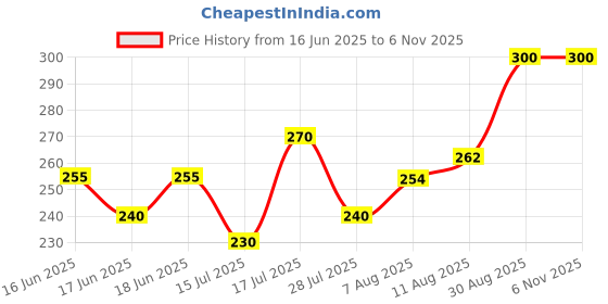 ajio.com acai Women Ikat Round-Neck Straight Kurta acai Price History Graph from 16 Jun 2025 to 4 Nov 2025