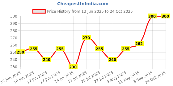 ajio.com acai Women Ikat Round-Neck Straight Kurta acai Price History Graph from 13 Jun 2025 to 23 Oct 2025