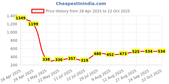 ajio.com acai Women Leaf Print A-Line Dress acai Price History Graph from 28 Apr 2025 to 22 Oct 2025
