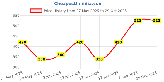 ajio.com acai Women Leaf Print A-Line Dress acai Price History Graph from 27 May 2025 to 29 Oct 2025