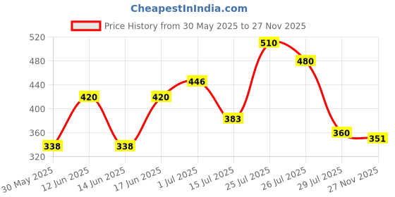 ajio.com acai Women Leaf Print A-Line Dress acai Price History Graph from 30 May 2025 to 27 Nov 2025