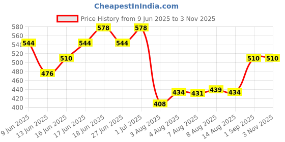 ajio.com acai Women Leaf Print A-Line Dress acai Price History Graph from 9 Jun 2025 to 3 Nov 2025