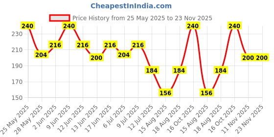 ajio.com acai Women Leaf Print Regular Fit Top acai Price History Graph from 25 May 2025 to 23 Nov 2025