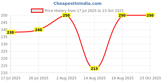ajio.com acai Women Leaf Print Straight Kurta acai Price History Graph from 17 Jul 2025 to 23 Oct 2025