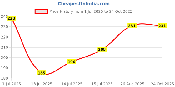 ajio.com acai Women Leaf Woven Straight Kurta acai Price History Graph from 1 Jul 2025 to 24 Oct 2025