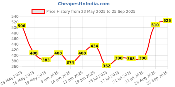 ajio.com acai Women Paisley Print A-Line Dress acai Price History Graph from 23 May 2025 to 25 Sep 2025