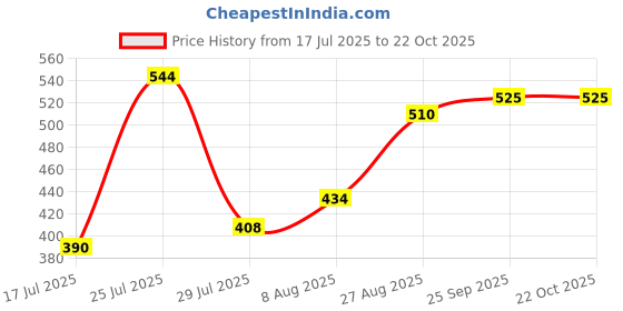 ajio.com acai Women Paisley Print A-Line Dress acai Price History Graph from 17 Jul 2025 to 21 Oct 2025