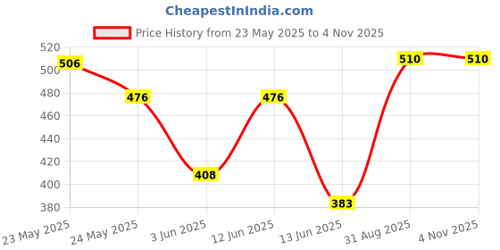 ajio.com acai Women Paisley Print A-Line Kurta acai Price History Graph from 23 May 2025 to 1 Nov 2025