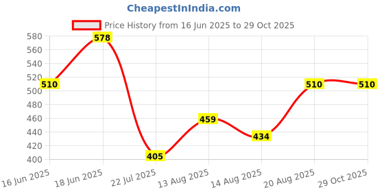 ajio.com acai Women Paisley Print Fit & Flare Dress acai Price History Graph from 16 Jun 2025 to 29 Oct 2025