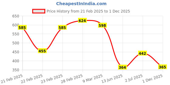 ajio.com acai Women Paisley Print Flared Kurta acai Price History Graph from 21 Feb 2025 to 1 Dec 2025