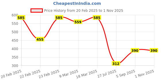 ajio.com acai Women Paisley Print Flared Kurta acai Price History Graph from 20 Feb 2025 to 1 Nov 2025