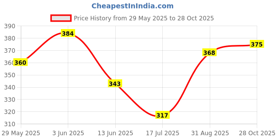 ajio.com acai Women Paisley Print Straight Kurta acai Price History Graph from 29 May 2025 to 28 Oct 2025