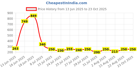 ajio.com acai Women Patterned Straight Kurta acai Price History Graph from 13 Jun 2025 to 22 Oct 2025