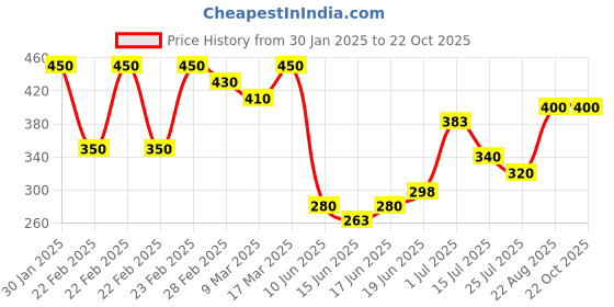 ajio.com acai Women Printed A-Line Dress acai Price History Graph from 30 Jan 2025 to 21 Oct 2025
