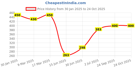ajio.com acai Women Printed A-Line Dress acai Price History Graph from 30 Jan 2025 to 24 Oct 2025