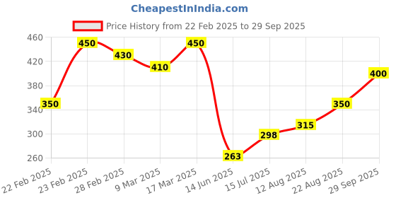 ajio.com acai Women Printed A-Line Dress acai Price History Graph from 22 Feb 2025 to 29 Sep 2025