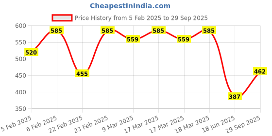 ajio.com acai Women Printed A-Line Dress acai Price History Graph from 5 Feb 2025 to 29 Sep 2025