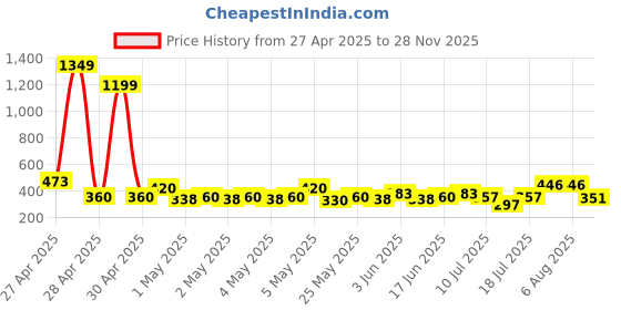ajio.com acai Women Printed A-Line Dress acai Price History Graph from 27 Apr 2025 to 28 Nov 2025