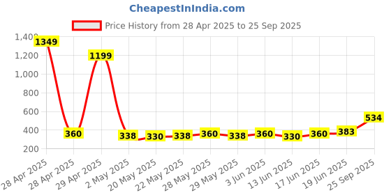 ajio.com acai Women Printed A-Line Dress acai Price History Graph from 28 Apr 2025 to 25 Sep 2025